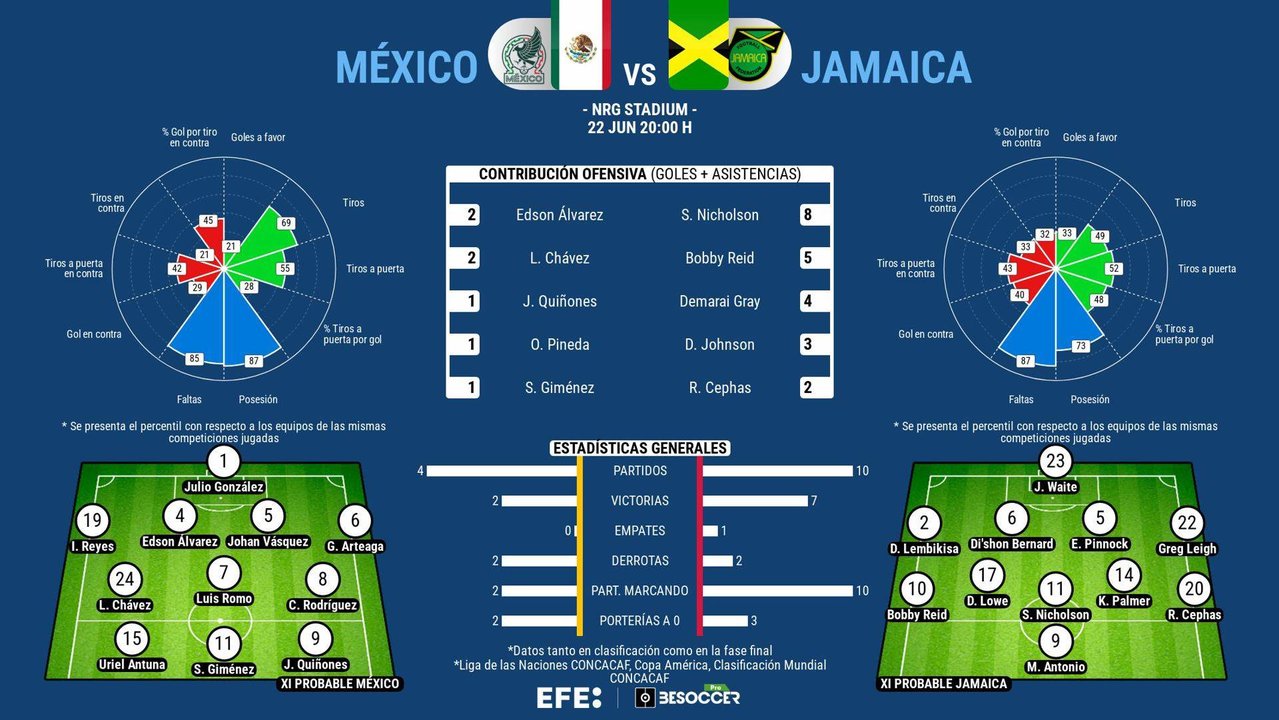 Dicen que para México es una obligación vencer siempre a Estados Unidos, pero desde que se conoció el rival con el que debuta el Tri en la Copa América 2024 esa frase cambió. Ahora también es obligación vencer a Jamaica, que nunca ha ganado ni ha marcado un gol en el torneo.