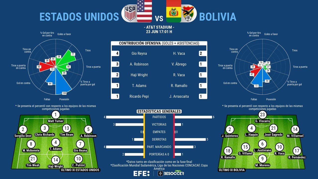 Estados Unidos se volverá a enfrentar a Bolivia en la Copa América después de casi tres décadas en las que la selección anfitriona del torneo continental se hizo grande y la Verde sigue luchando por un recambio que no termina de llegar.