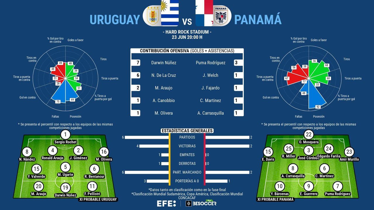El sueño de Uruguay de conquistar el trofeo número 16 en Copa América, que convertiría a la Celeste en la selección más laureada del torneo, comienza este domingo en Miami (EE.UU.) con un debut contra Panamá, un rival que se presenta con muchas y serias bajas.