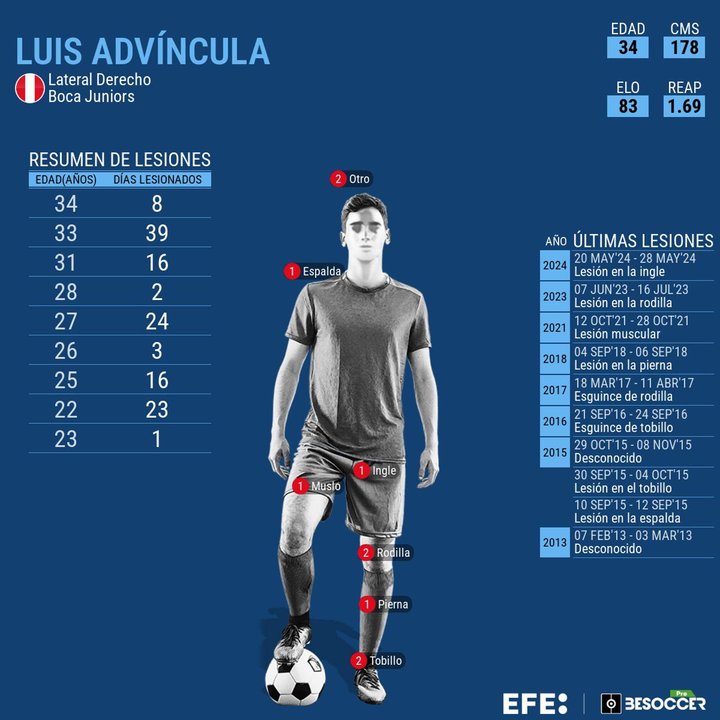 El lateral Luis Advíncula salió lesionado durante el primer tiempo del partido.