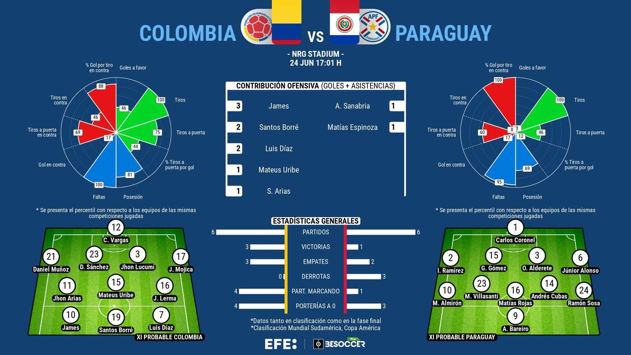 Dos equipos con realidades distintas. Una selección colombiana que genera una expectativa similar a aquella que jugó el Mundial'94 y una Paraguay que no pasa por su mejor momento se medirán este lunes en el NRG Stadium de Houston en la Copa América.