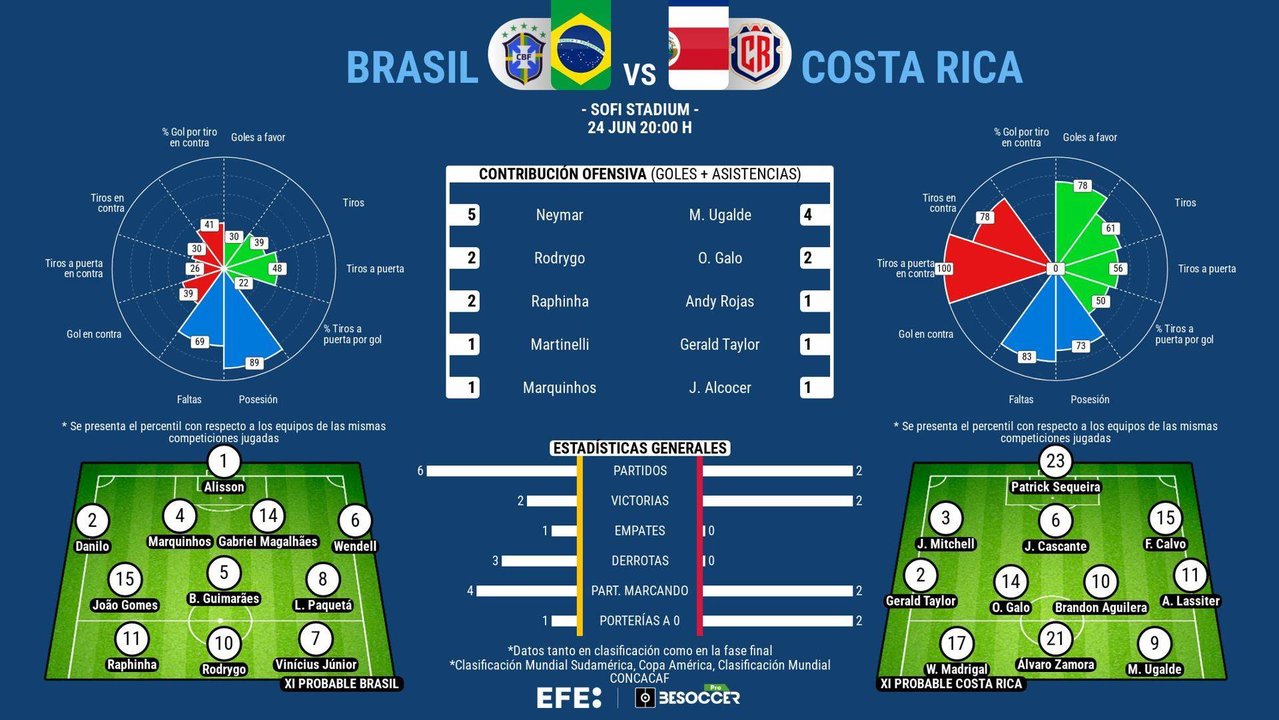 Conectar a la afición y recuperar el respeto perdido. Con esos dos objetivos la selección brasileña inicia este lunes su andadura en la Copa América de Estados Unidos ante Costa Rica, sin Neymar, pero con el mejor futbolista del momento: Vinícius Júnior.