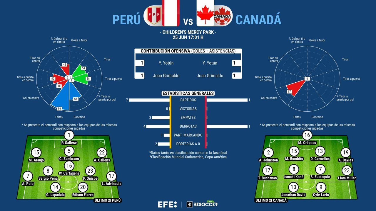Perú sacó un empate valioso de su debut en la Copa América contra Chile, pero sus opciones de clasificación para las eliminatorias pasan ahora por ganarle este martes en Kansas City a Canadá, una selección joven, que juega con descaro y que ha llegado al torneo con poco que perder.