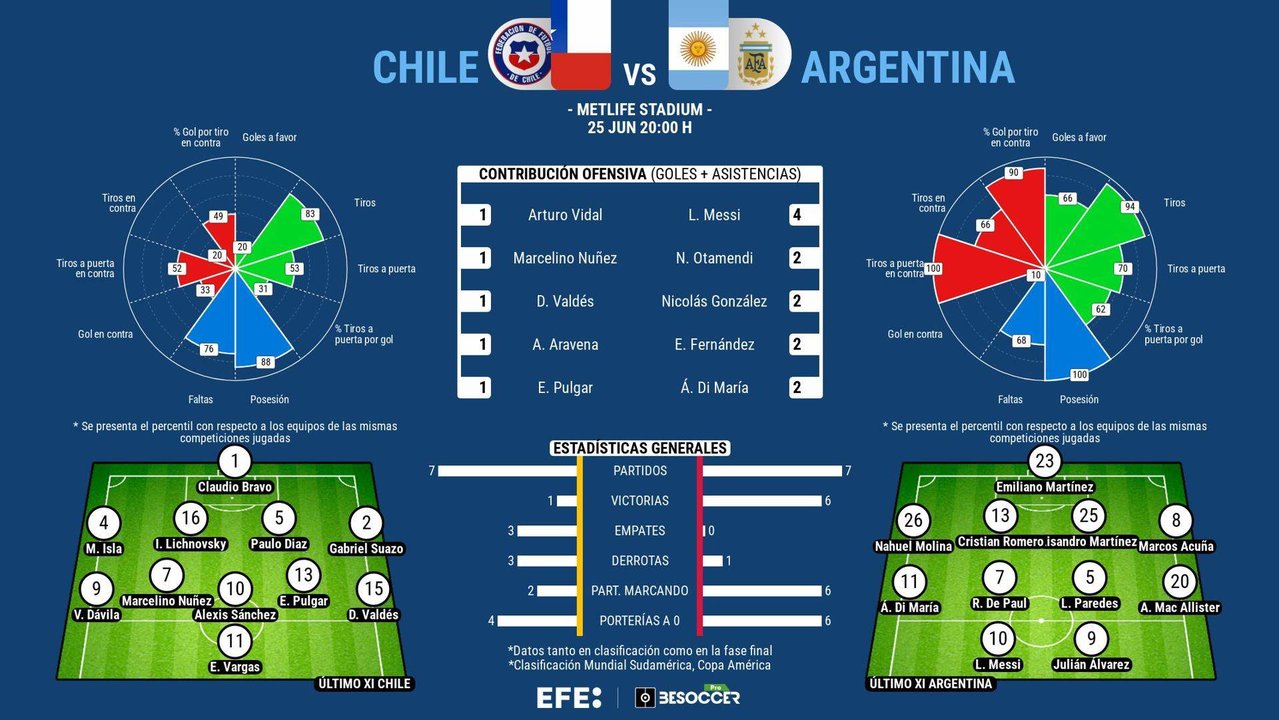 Con el recuerdo de la final de 2016 presente, Argentina y Chile regresan al Metlife Stadium de East Rutherford para reeditar su rivalidad en la Copa América, en un partido decisivo para los de Ricardo Gareca y que puede darle la clasificación a la Albiceleste.