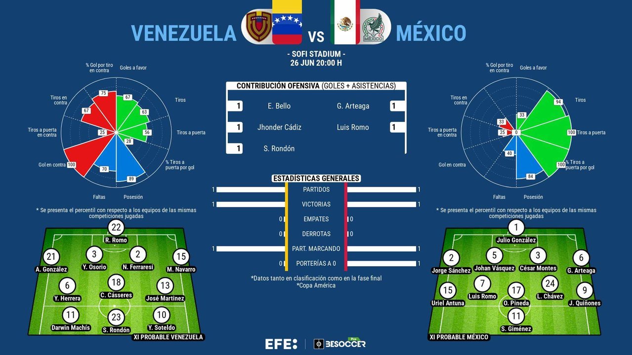 Pendiente del grado de lesión de su capitán Edson Álvarez, una selección mexicana cuestionada se mide este miércoles ante la revelación Venezuela, en un duelo para conseguir un billete para los cuartos de final de la Copa América de Estados Unidos.