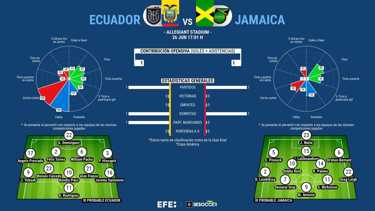 La Tri afronta este miércoles en Las Vegas un momento clave en su camino en la Copa América, un choque sin margen de error contra Jamaica en el que tendrá que sobreponerse a la baja de su líder ofensivo Enner Valencia, expulsado en la derrota del debut contra Venezuela.