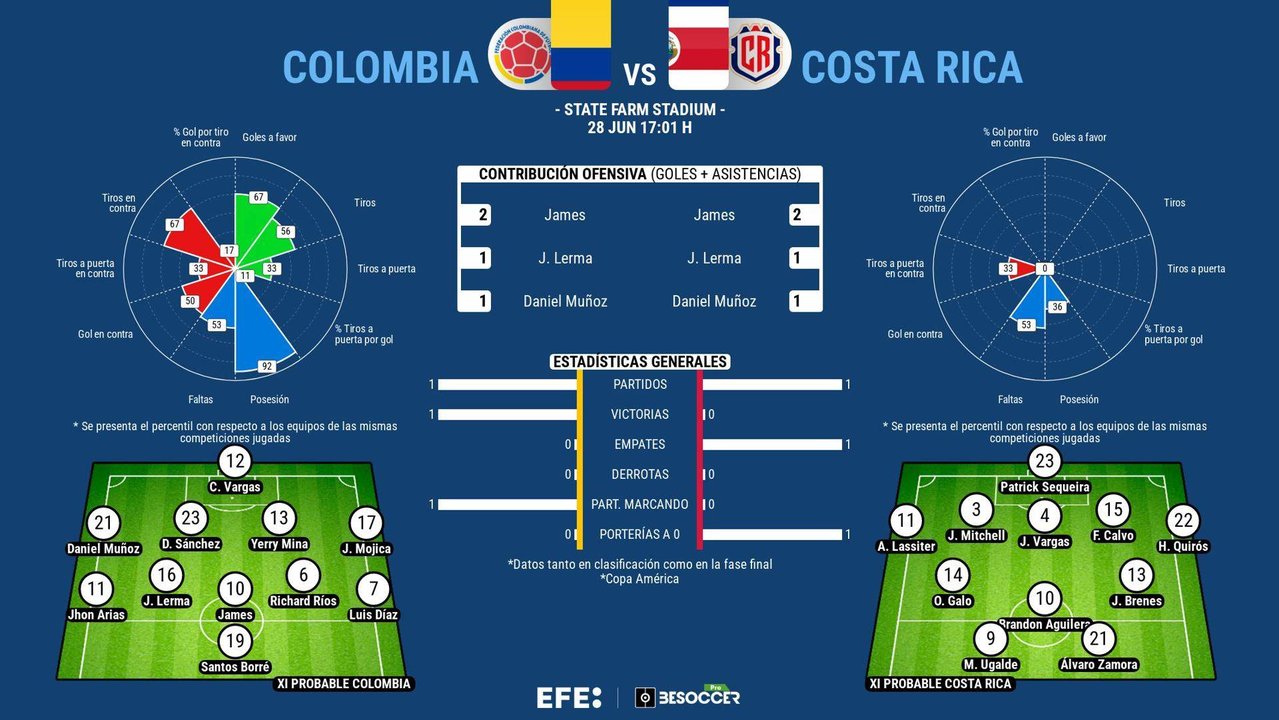Los números respaldan a la selección colombiana que quiere seguir imparable e instalarse en cuartos de final ante su rival de este viernes, una Costa Rica que tomó confianza y que anuncia que jugará sin temores, en la segunda jornada del Grupo D de la Copa América.