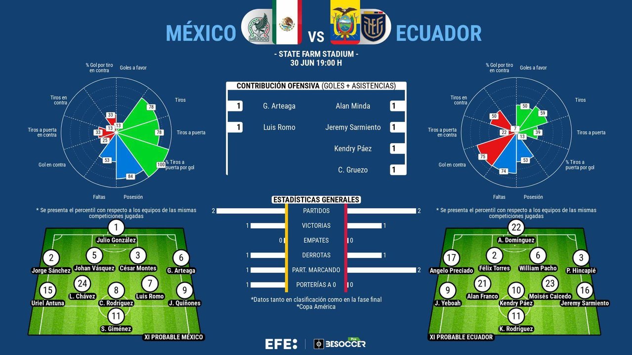 México y Ecuador no tienen mañana margen de error en la Copa América 2024. Para el Tri y para la Tri su final anticipada será este domingo en el State Farm Stadium de Glendale.