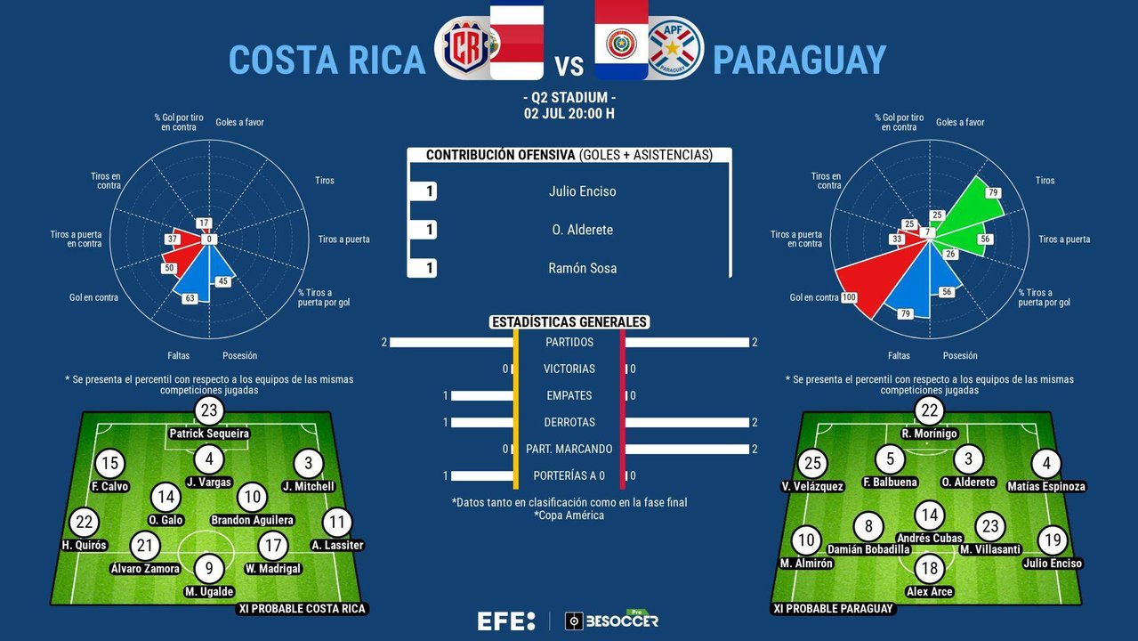 La selección de Costa Rica será por un día un hincha más de Colombia este martes, cuando los ticos afrontan a Paraguay en la última jornada del grupo D de la Copa América obligados a ganar y con la necesidad de que los cafeteros, ya clasificados, dobleguen a Brasil para tener opción de plantarse en los cuartos de final.
