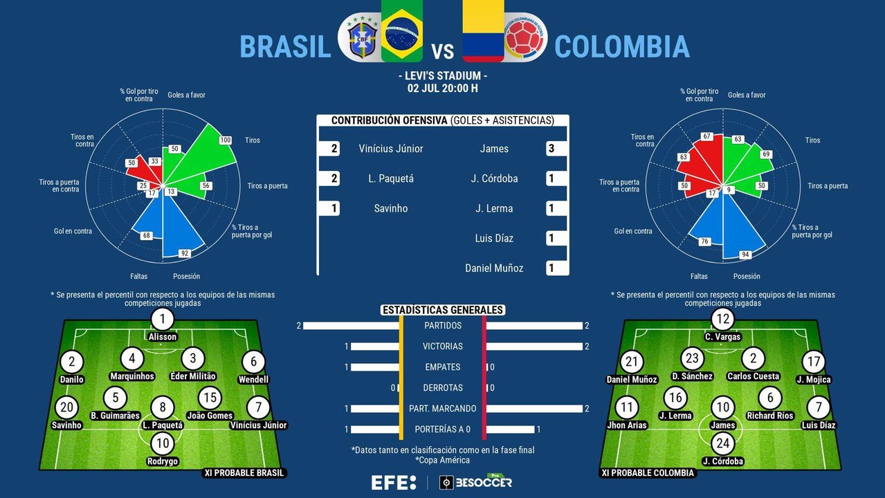 El partido con mejor cartel y más igualado de la fase de grupos de la Copa América de Estados Unidos se juega este martes en el Levi's Stadium entre la invicta Colombia y una imprevisible Brasil con ganas de ajustar cuentas.