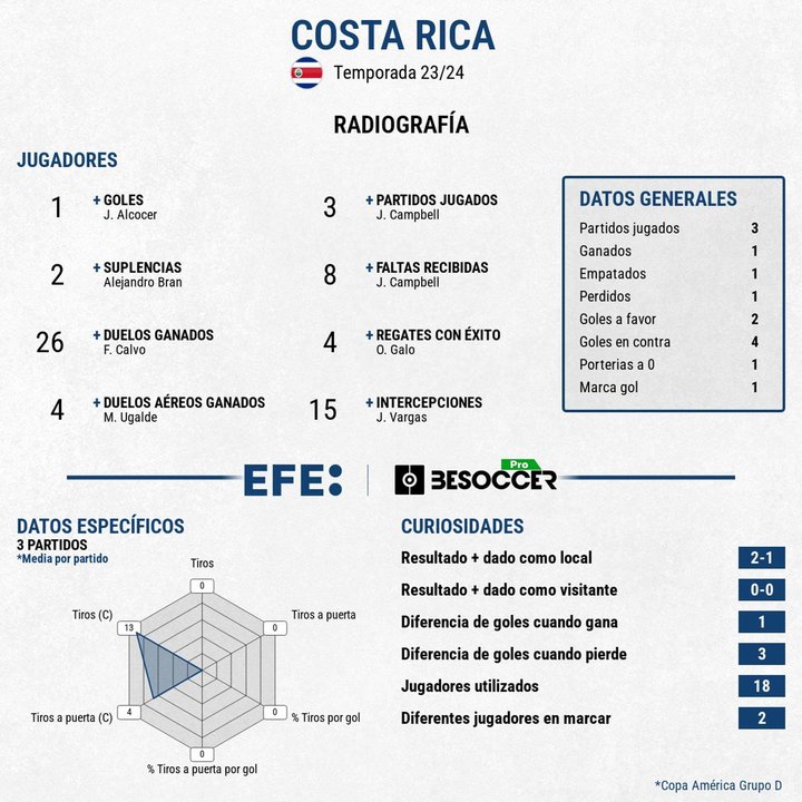 Radiografía de Costa Rica en la Copa América