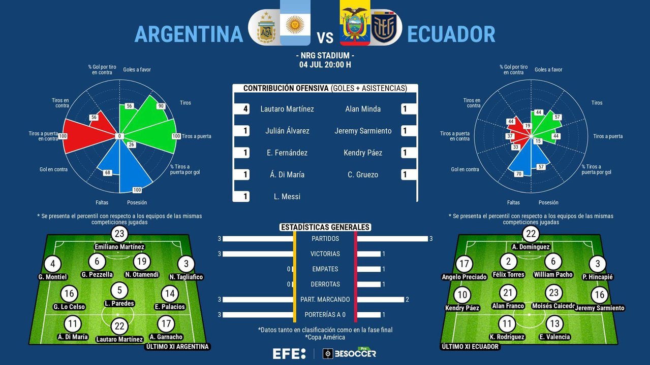 Argentina, con Leo Messi entre algodones, se enfrenta este jueves en el NRG Stadium de Houston con una selección ecuatoriana que ha tenido un rendimiento por debajo de lo esperado, pero que es incómoda para los campeones y está dispuesta a sorprender en los cuartos de final de la Copa América.